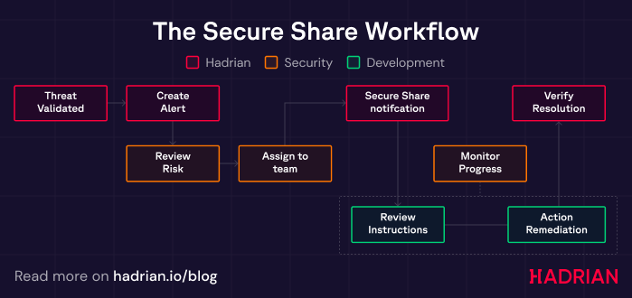 secure-share