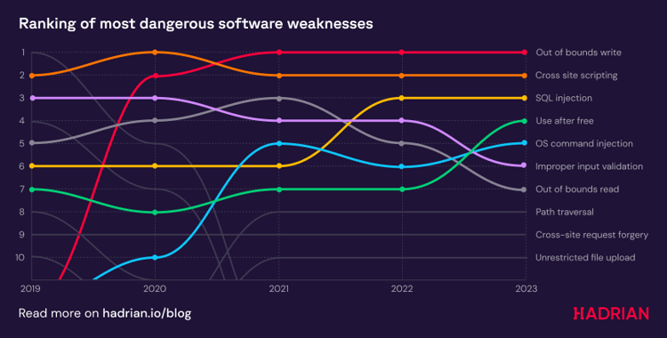 software-weaknesses