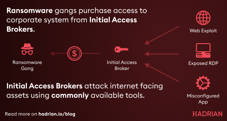A organization chart showing how Initial Access Brokers attack internet facing assets.