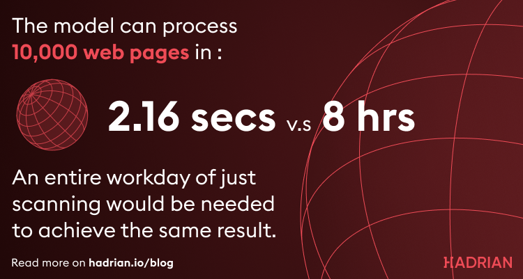 The model can process 10,000 web pages in 2.16 secs vs 8 hours for a human