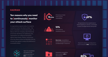 Ten reasons why you need to continuously monitor your attack surface